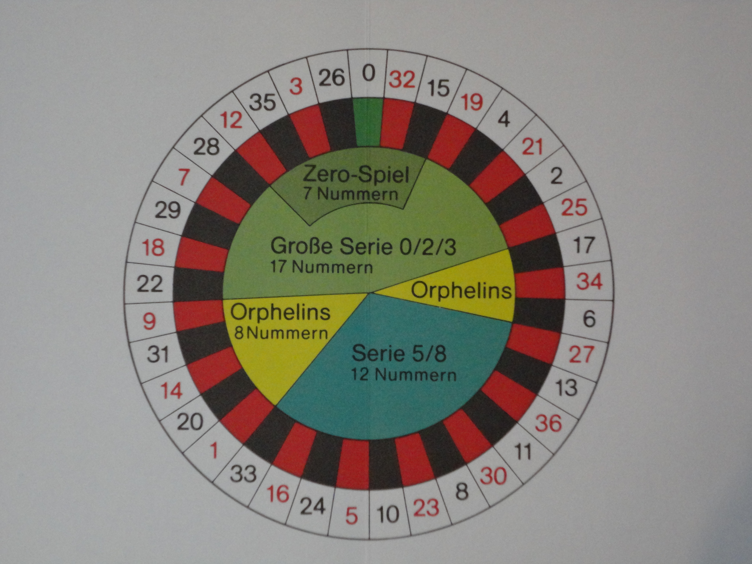 ヨーロピアンルーレットの盤面の数字の配列。中心の数字は0ではなく、左隣の26であることがわかる。 ヨーロピアンルーレットの盤面の数字の配列。中心の数字は0ではなく、左隣の26であることがわかる。